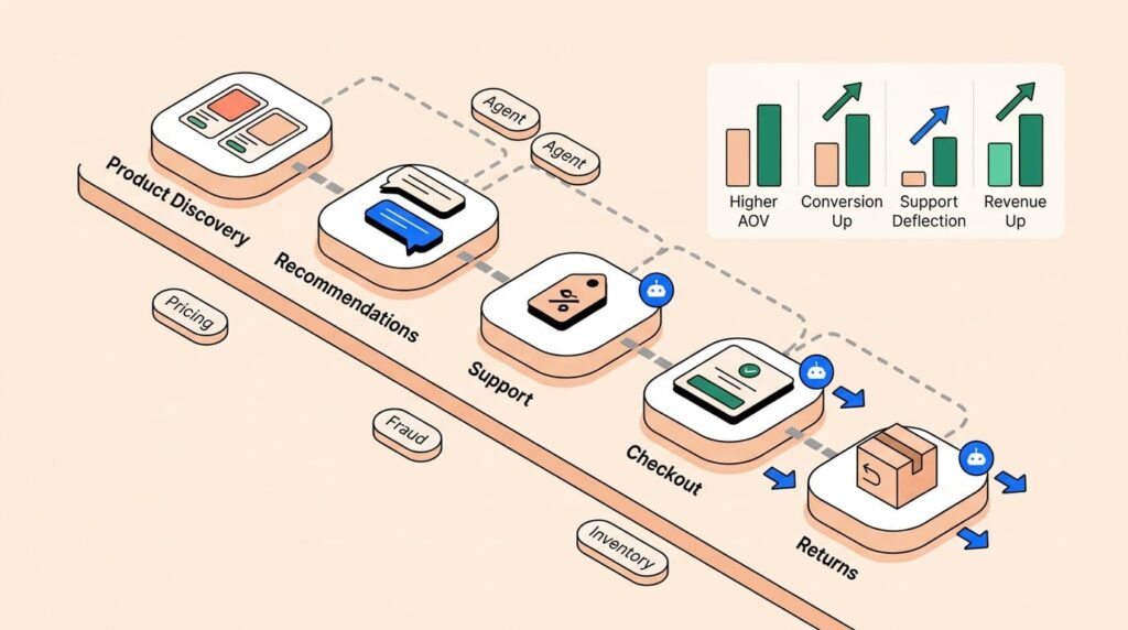 AI ecommerce retargeting