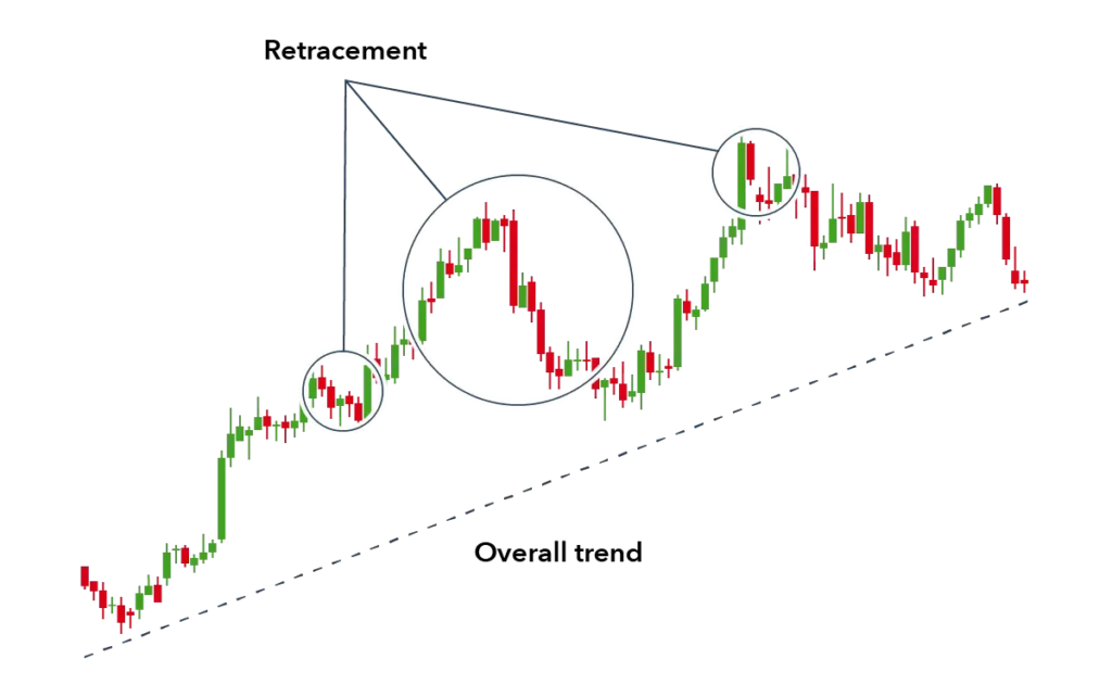 Trading Strategies
